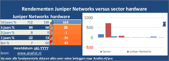 grafiek/><br></div>Het aandeel  verloor  dit jaar ruim 9 procent. </p><p class=